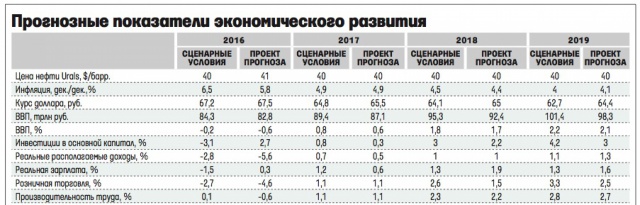 Минэк обновил прогноз: