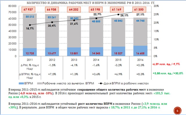 Сколько рабочих мест. Количество рабочих мест в России. Динамика рабочих мест в России. Сокращение количества рабочих мест. Рост рабочих мест в России.