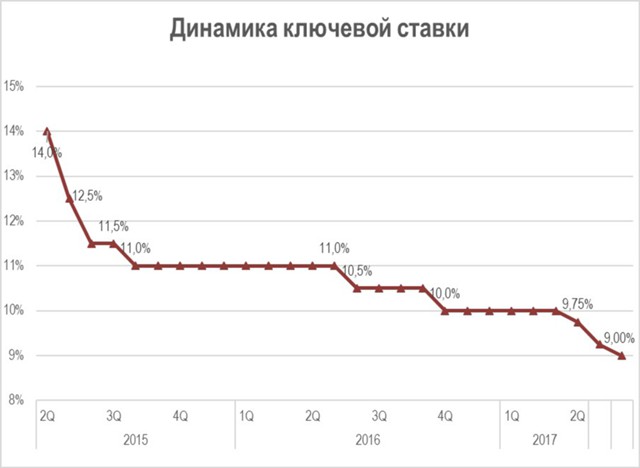 Основные тренды