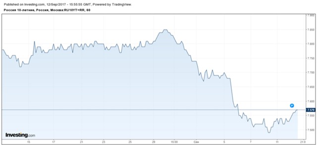 Минфин займет на рынке