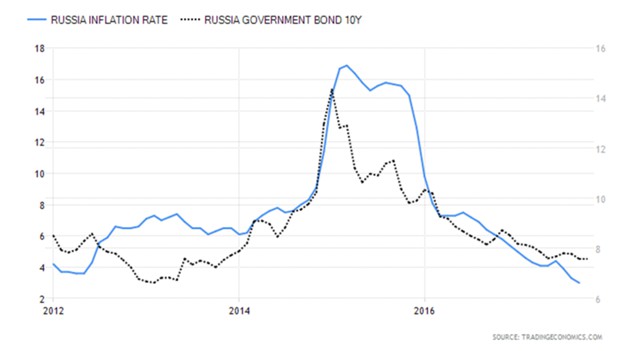 Низкая инфляция привела