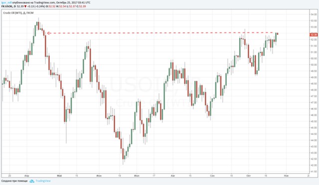 Нефть на максимуме с