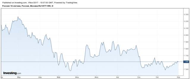 Минфин разместит