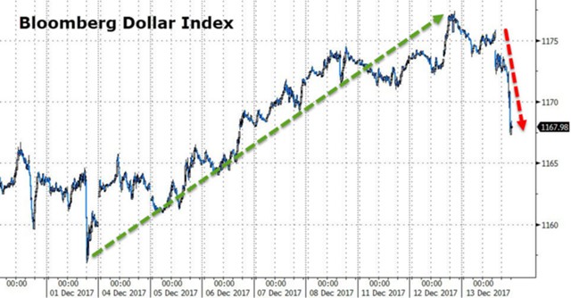 Обвал доллара
