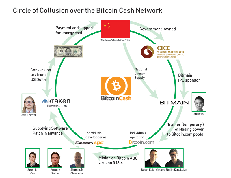 На сторонников BCash