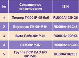 Топ-5 облигации сентября