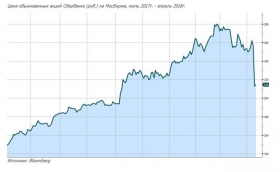 Падение акций Сбербанка: