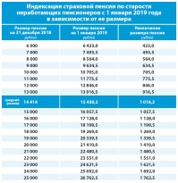 Об индексации страховых