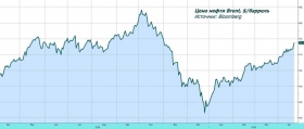 Обзор рынка: нефтяной