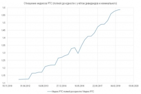 Сбербанк: дивиденды