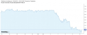 Минфин предложит ОФЗ без