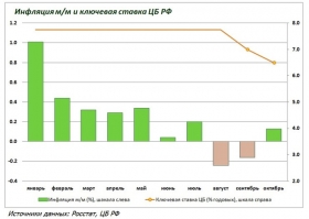 Стабилизация инфляции